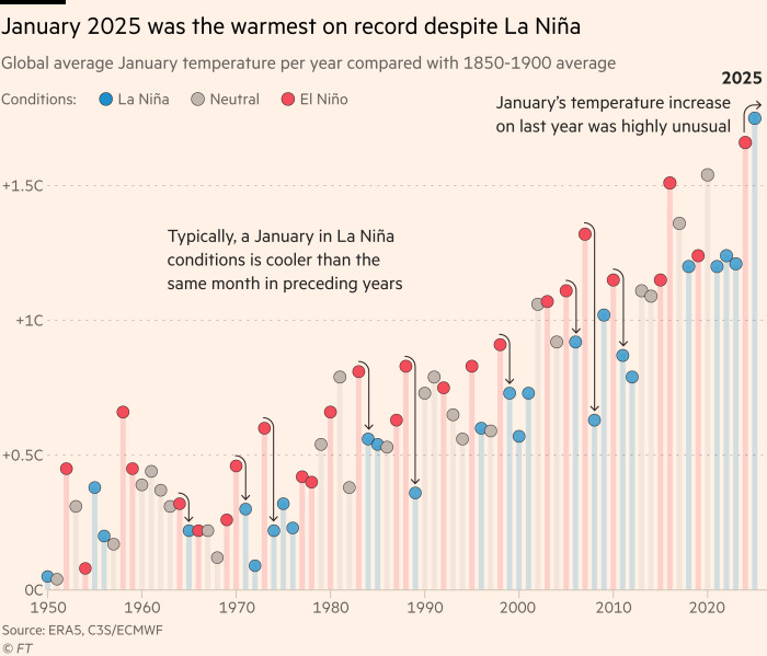 Gráfico que muestra la temperatura global de enero promedio por año en comparación con el promedio de 1850-1900. Por lo general, un enero en las condiciones de La Nina es más fresco que el mismo mes en años anteriores. En 2025, el aumento de temperatura de enero en el año pasado fue muy inusual. Fuente: ERA5, C3S/ECMWF