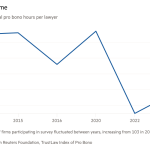 Gráfico de línea de las horas promedio anuales pro bono por abogado que se muestra a corto plazo