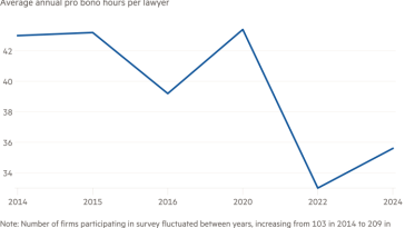 Gráfico de línea de las horas promedio anuales pro bono por abogado que se muestra a corto plazo