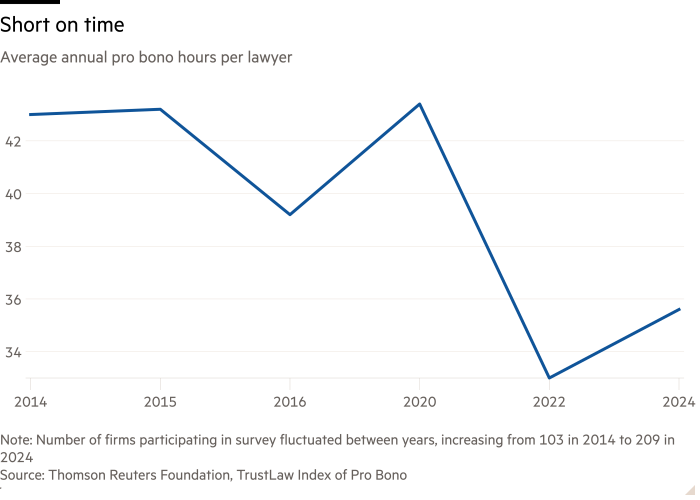 Gráfico de línea de las horas promedio anuales pro bono por abogado que se muestra a corto plazo