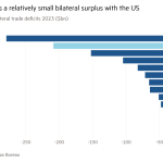 Gráfico de barras de los más grandes déficits comerciales bilaterales de los Estados Unidos 2023 ($ bn) que muestra que Canadá tiene un excedente bilateral relativamente pequeño con los Estados Unidos