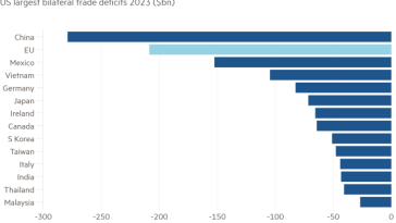 Gráfico de barras de los más grandes déficits comerciales bilaterales de los Estados Unidos 2023 ($ bn) que muestra que Canadá tiene un excedente bilateral relativamente pequeño con los Estados Unidos