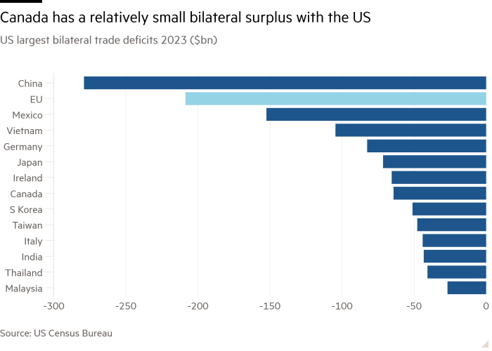 Gráfico de barras de los más grandes déficits comerciales bilaterales de los Estados Unidos 2023 ($ bn) que muestra que Canadá tiene un excedente bilateral relativamente pequeño con los Estados Unidos