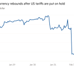 Gráfico de línea de pesos por dólar estadounidense que muestra los rebotes monetarios de México después de que los aranceles estadounidenses se suspenden