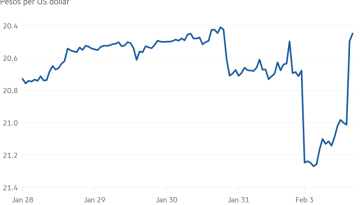 Gráfico de línea de pesos por dólar estadounidense que muestra los rebotes monetarios de México después de que los aranceles estadounidenses se suspenden