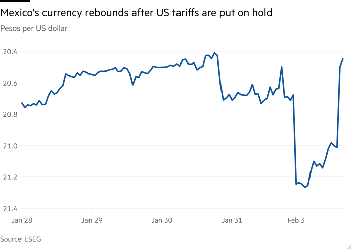 Gráfico de línea de pesos por dólar estadounidense que muestra los rebotes monetarios de México después de que los aranceles estadounidenses se suspenden