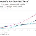 Gráfico de línea de las aseguradoras que salen de la supresión de tarifas de culpa del mercado por parte de los reguladores que muestran que los costos de seguro de los propietarios de California han planeado