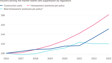 Gráfico de línea de las aseguradoras que salen de la supresión de tarifas de culpa del mercado por parte de los reguladores que muestran que los costos de seguro de los propietarios de California han planeado