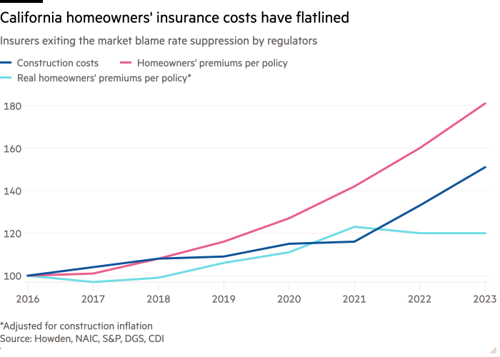 Gráfico de línea de las aseguradoras que salen de la supresión de tarifas de culpa del mercado por parte de los reguladores que muestran que los costos de seguro de los propietarios de California han planeado