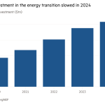 Gráfico de columna de la inversión anual total ($ TN) que muestra la inversión global en la transición energética en 2024