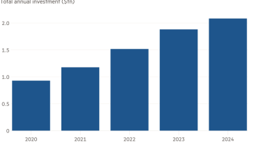 Gráfico de columna de la inversión anual total ($ TN) que muestra la inversión global en la transición energética en 2024