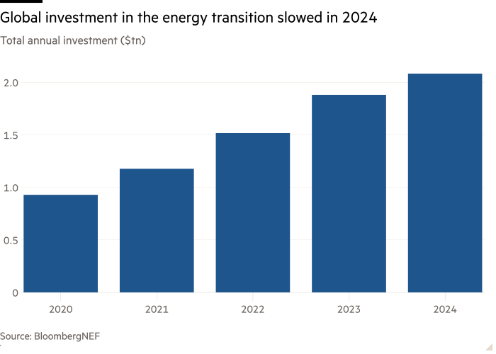 Gráfico de columna de la inversión anual total ($ TN) que muestra la inversión global en la transición energética en 2024