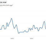 Gráfico de línea de $ por docena de grandes huevos de cáscara blanca* Mostrando los precios de los huevos de EE. UU.