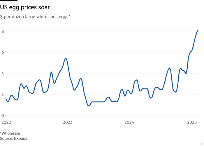 Gráfico de línea de $ por docena de grandes huevos de cáscara blanca* Mostrando los precios de los huevos de EE. UU.