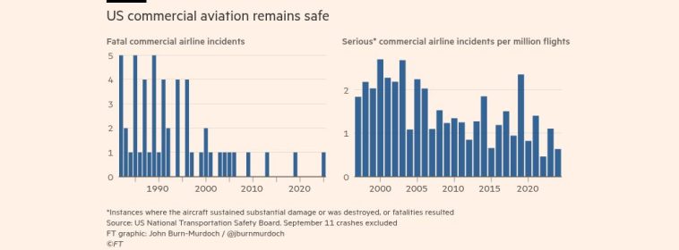 ¿Los viajes aéreos se están volviendo más peligrosos?