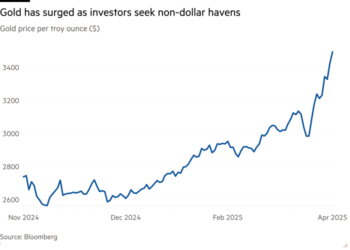 Gráfico de línea de precio de oro por onza Troy ($) que muestra que el oro ha surgido a medida que los inversores buscan paraísos no dólares