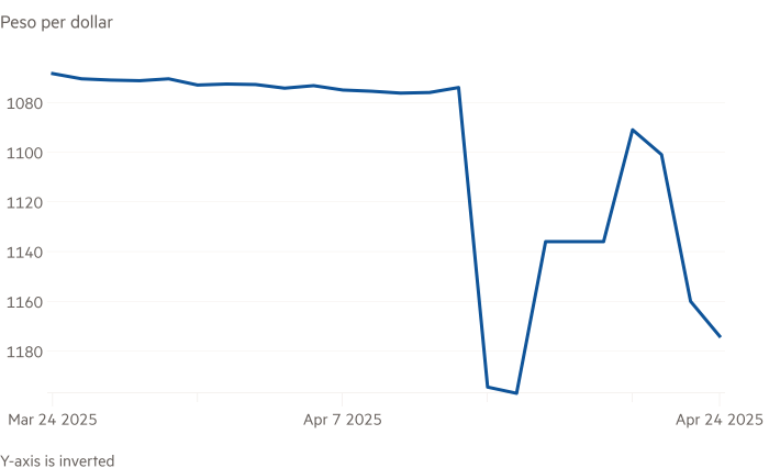 Gráfico de línea de Peso por dólar que muestra el swing dramático del peso